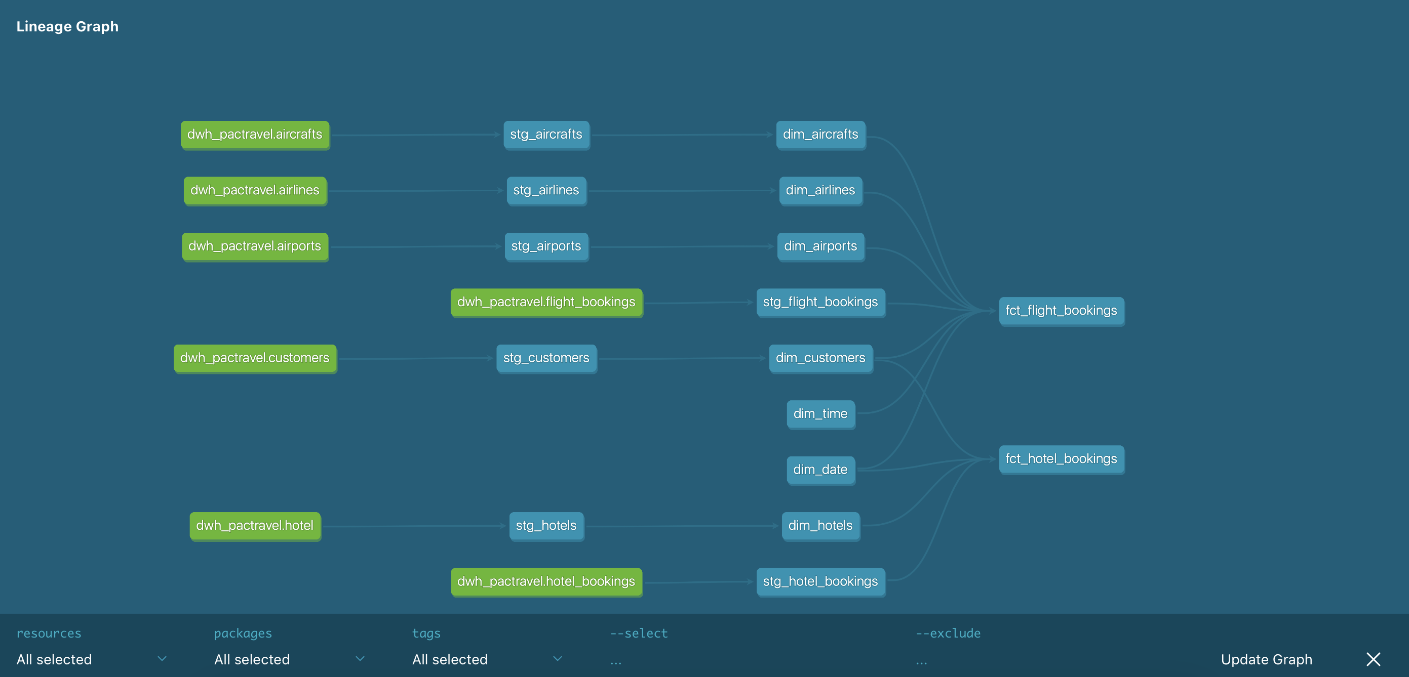 dbt Lineage Graph